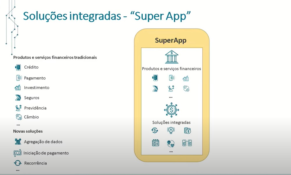 Como seria o 'super app', segundo Roberto Campos Neto, presidente do Banco Central (BC). Foto: Reprodução/apresentação BC