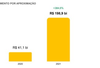 gráfico de crescimento de pagamentos por aproximação 2020 e 2021