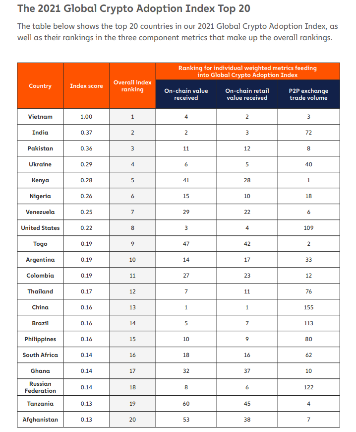 The Global Crypto Adoption Index da Chainalysis