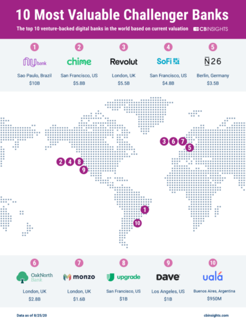 Os bancos digitais mais valiosos do mundo (fonte: CB Insights)