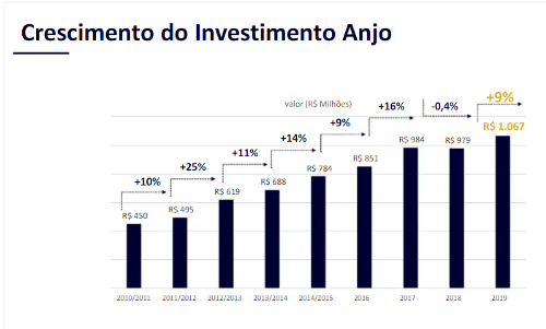 Investimento-anjo passa de R$ 1 bilhão em 2019. Fonte: Anjos do Brasil