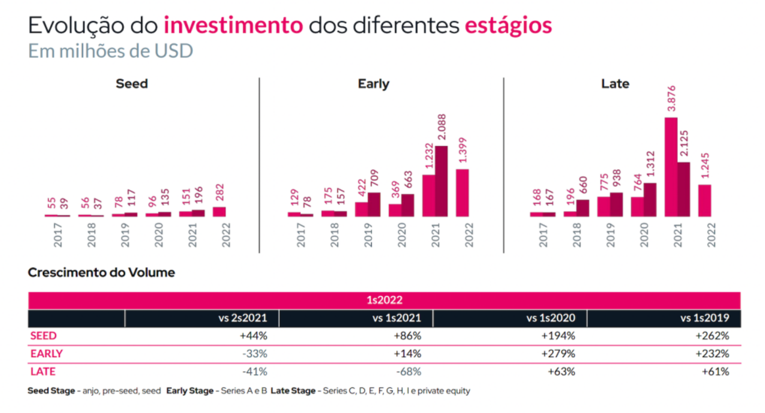 Investimento em startups, por estágio. Fonte: Distrito