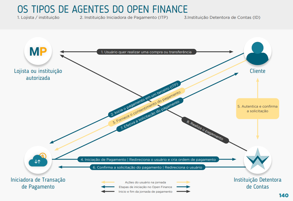 Iniciação de transação de pagamentos no Open Finance