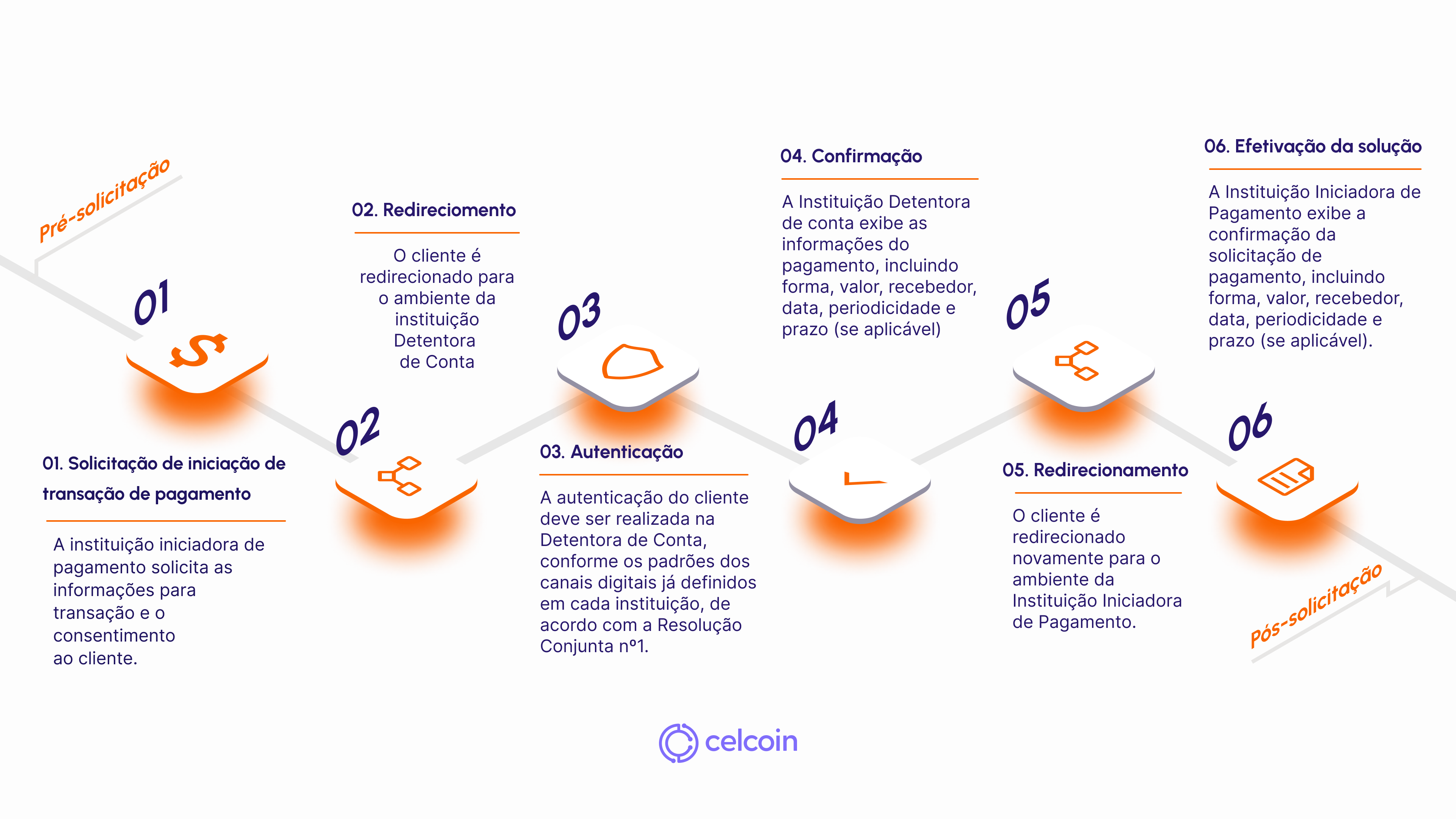 A API de iniciação de pagamentos da Celcoin permite uma experiência “full-service” do ITP. Foto: Divulgação/Celcoin