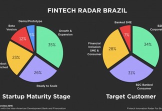 Maioria das fintechs brasileiras visam o B2B