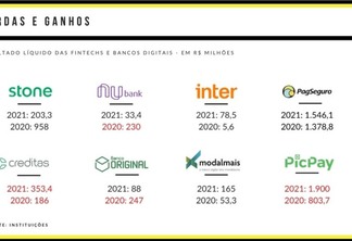 Prejuízo do PicPay mais do que dobra em 2021, para R$ 1,9 bi; na média, o resultado de oito fintechs e bancos digitais piorou