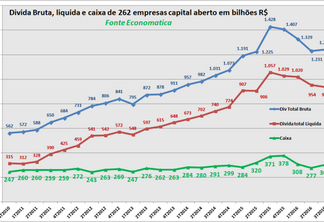 Dívida das empresas brasileiras cresce, diz Economatica