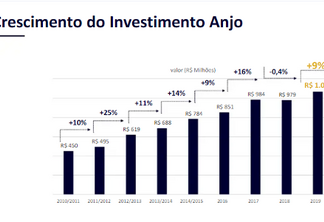 Investimento-anjo passa de R$ 1 bilhão em 2019. Fonte: Anjos do Brasil