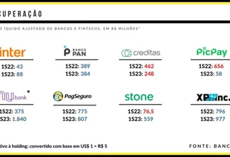Sete de oito fintechs brasileiras registram lucro no primeiro semestre; Creditas segue no vermelho