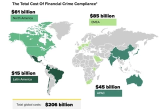Custos globais de "compliance" contra crimes financeiros superam US$ 206 bi para as instituições, mostra estudo