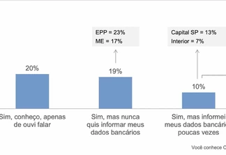 Metade das pequenas e microempresas paulistas não sabe o que é Open Finance, diz pesquisa