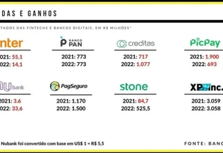 Balanço consolidado publicado pelo portal parceiro Fintechs Brasil