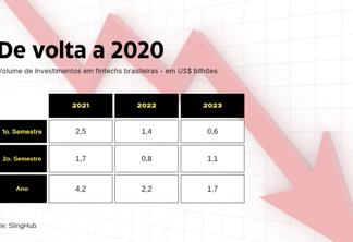 O ano passado foi pior que 2022 para as fintechs brasileiras